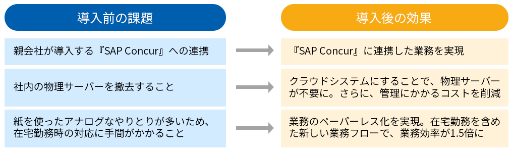 導入前の課題と導入後の効果