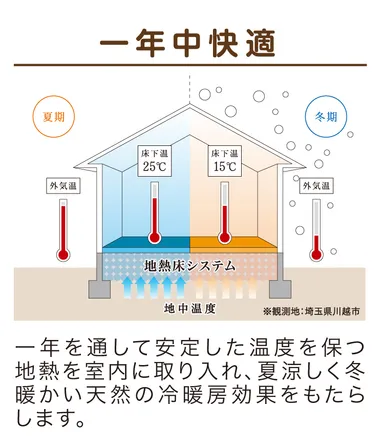 地熱床システム