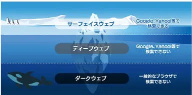 Dark Web(ダークウェブ)とは？