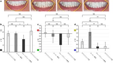 図1. アプリで撮影したホワイトニング前後の歯の画像(a)と色の変化(b-d)