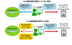 SSOの連携イメージ