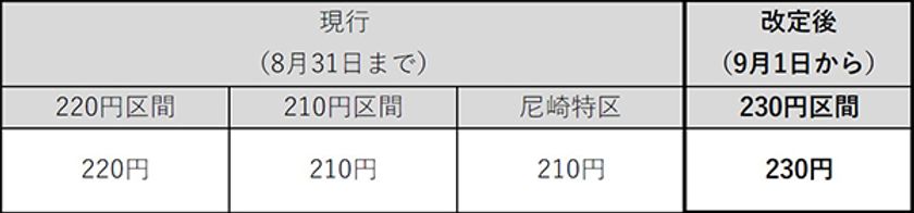 一般路線バスの運賃改定実施について