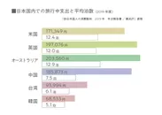 日本国内での旅行支出と平均泊数