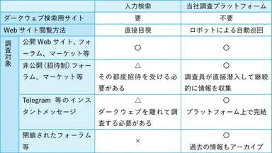調査方法の違い