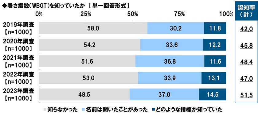 タニタ調べ　
暑さ指数（WBGT）の認知率は51.5%、
昨年から4.5ポイント上昇