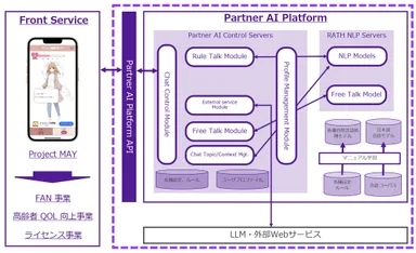 提供プラットフォーム全体像
