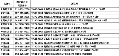 地区別一覧