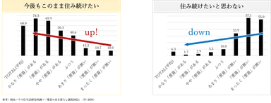 積水ハウス株式会社 住生活研究所調べ「愛着のある暮らし調査2022」(N=2,056)
