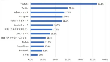 株式投資の情報を得るためによく利用しているサービス（N=800）