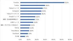 株式投資の情報を得るためによく利用しているサービス（N=800）