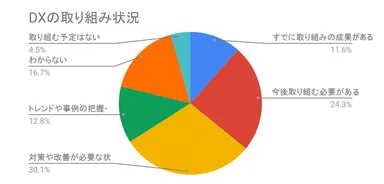 図1：DXへの取り組み状況