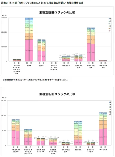 図表C　第16回「格付ロジック改定によるRM格付変動の影響」／業種別遷移状況