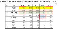 質問1