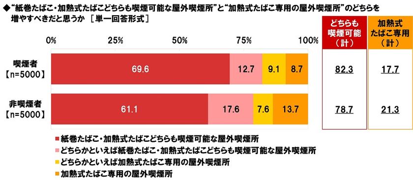 ネットエイジア調べ　
「紙巻たばこ・加熱式たばこどちらも喫煙可能な
屋外喫煙所を増やすべき」
喫煙者では82%、非喫煙者では79%