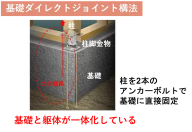 基礎ダイレクトジョイント構法