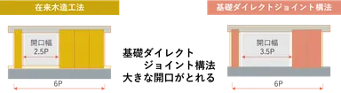 在来木造工法と「基礎ダイレクトジョイント構法」の開口幅の違い