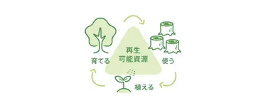 再生可能資源