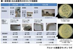 キッチンの雑菌増殖スポット調査 第1弾 食器用水切りかごには約200万個/10cm2の雑菌が潜んでいる！？使用する前には、高濃度アルコール除菌 ...