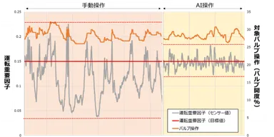 重要因子の制御性