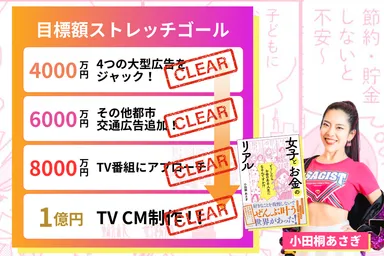 小田桐 あさぎストレッチゴールの1億円を達成