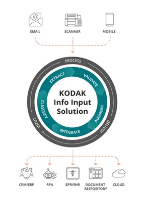 Kodak Info Input Solution
