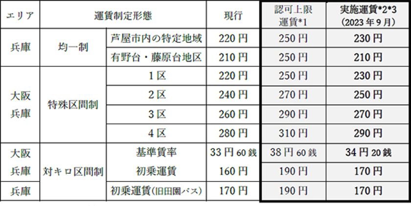 大阪エリア・兵庫エリアにおける
一般乗合バス事業の旅客運賃
上限変更認可について