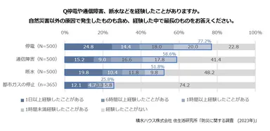 積水ハウス株式会社 住生活研究所「防災に関する調査(2023年)」