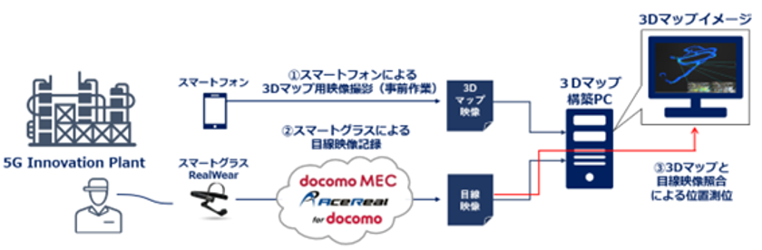 NECとNTT Com、3Dマップとスマートグラスを活用した
製造プラントにおける作業員の安全見守りに関する実証実験を実施
