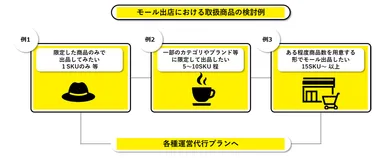 取扱商品の検討例