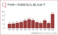 プロポーズは何月にしましたか