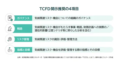 TCFD開示推奨の4項目
