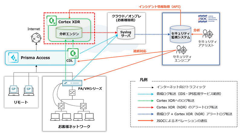 JSOC MSS NDR監視運用 for Cortex XDR提供イメージ