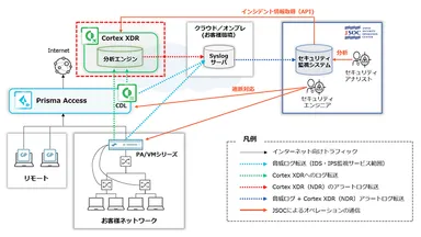 JSOC MSS NDR監視運用 for Cortex XDR提供イメージ