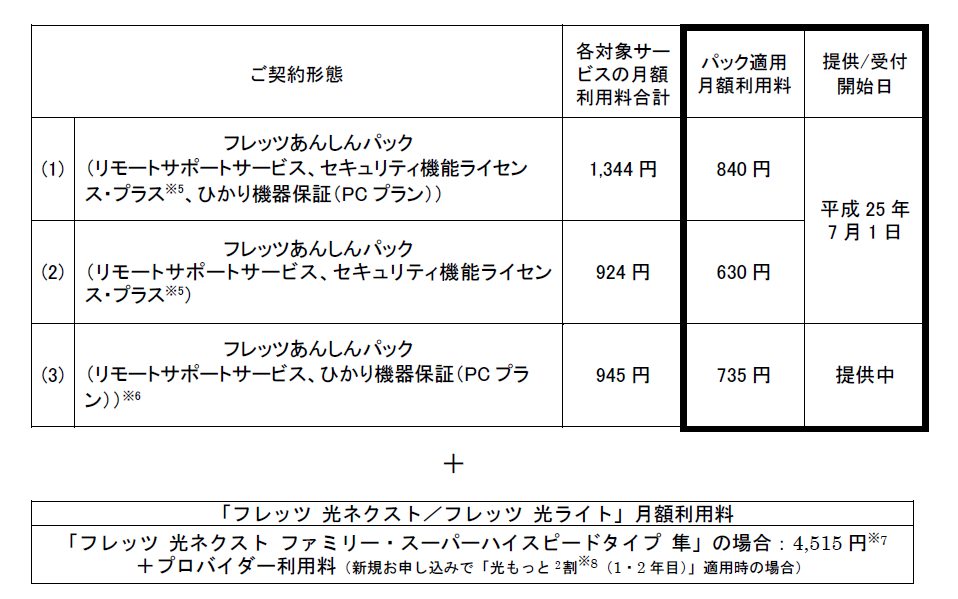 フレッツあんしんパック の提供について 西日本電信電話株式会社のプレスリリース