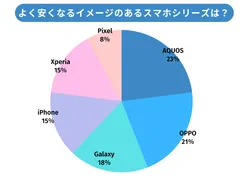 よく安くなるイメージのあるスマホシリーズは？