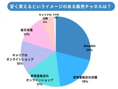 スマホが安く買えるというイメージのある販売チャネルは何ですか？