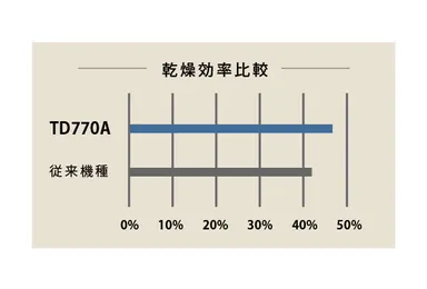 ※当社従来機種TID3500比