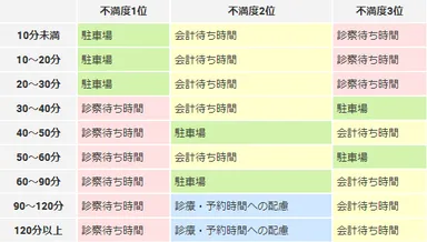患者待ち時間別　不満度トップ3