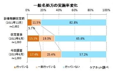 一般名処方の実施率変化