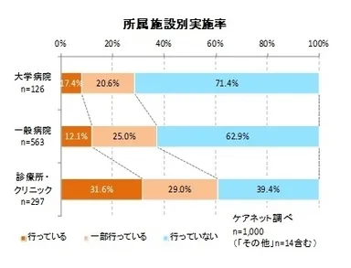 所属施設別実施率