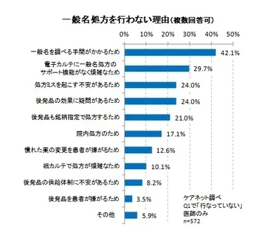 一般名処方を行わない理由