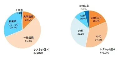 回答者の勤務施設・年代