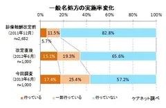 一般名処方の実施率変化