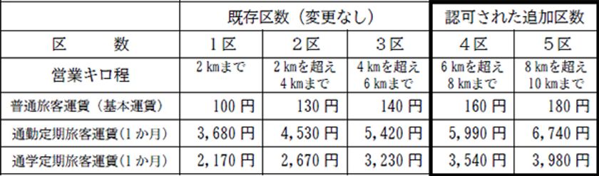 北大阪急行電鉄南北線延伸線の運賃認可について