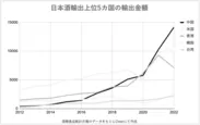 日本酒輸出上位5カ国の輸出金額