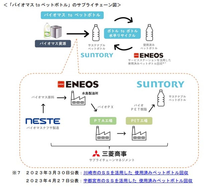 世界初のバイオパラキシレン製造による
“バイオマスtoペットボトル”の取り組みについて
