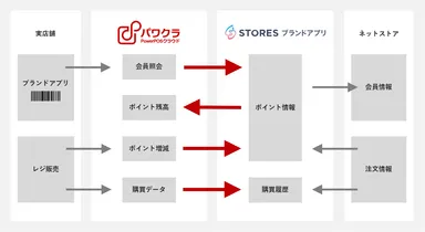パワクラとSTORES ブランドアプリ の連携フロー