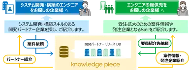 システム開発パートナー図