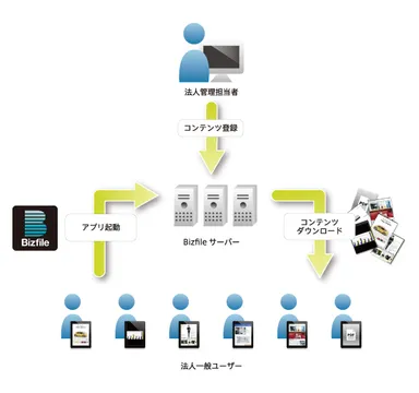 Bizfile　概念図