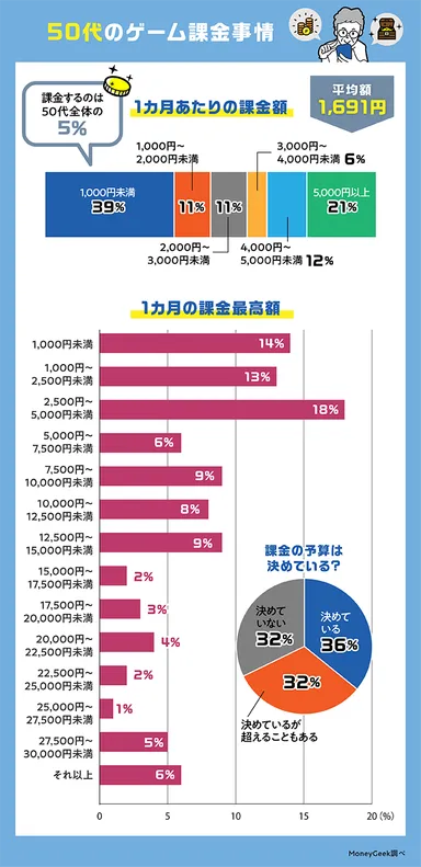 50代のゲーム課金事情